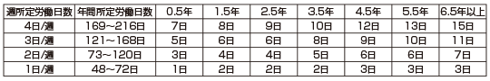 所定労働日数が少ない労働者の比例付与日数