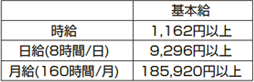 月給者・日給者の最低賃金額の目安