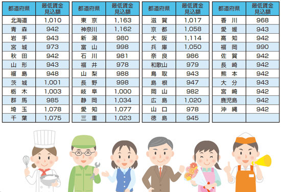 都道府県別最低賃金見込額