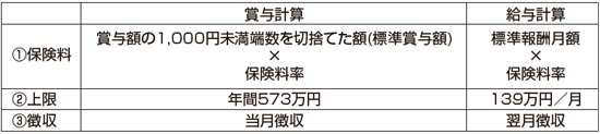 健康・介護保険料