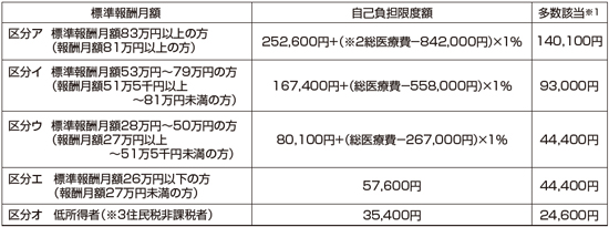 高額療養費 70歳未満の方