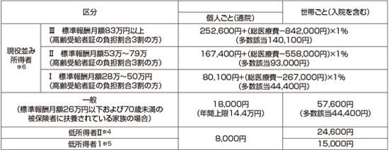 高額療養費 70歳以上75歳未満の方