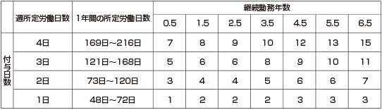 パート・アルバイト等常勤でない方の年次有給休暇