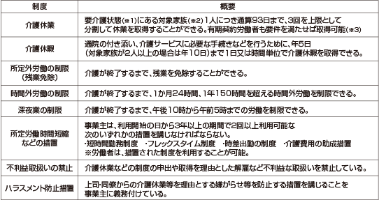 仕事と介護の両立支援制度と概要