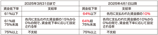 高年齢雇用継続給付支給率