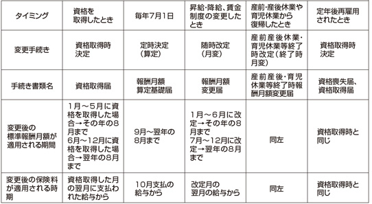 給与から控除される社会保険料が変更されるタイミングについて