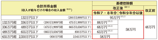 基礎控除の見直し