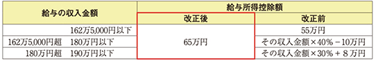 給与所得控除の見直し