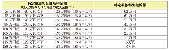 特定親族特別控除の創設