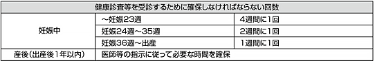 健康診査等を受診するために確保しなければならない回数