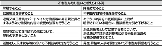 不利益な取り扱いと考えられる例
