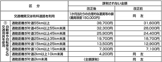改正後の非課税限度額