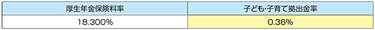 厚生年金保険料率、子ども・子育て拠出金率