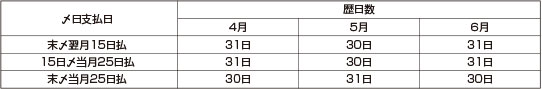 歴日数と給与の〆日支払日